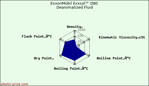 ExxonMobil Exxsol™ D80 Dearomatized Fluid