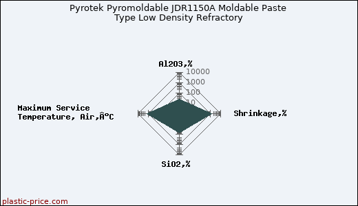 Pyrotek Pyromoldable JDR1150A Moldable Paste Type Low Density Refractory
