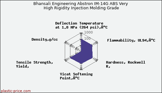 Bhansali Engineering Abstron IM-14G ABS Very High Rigidity Injection Molding Grade