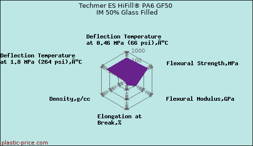 Techmer ES HiFill® PA6 GF50 IM 50% Glass Filled