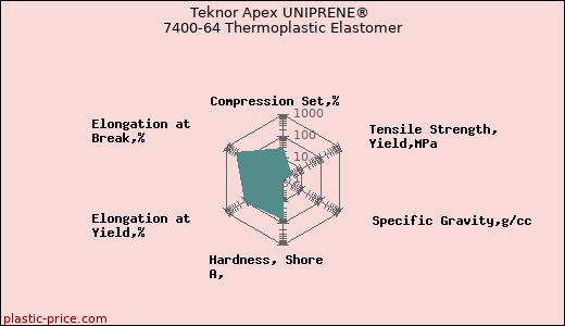 Teknor Apex UNIPRENE® 7400-64 Thermoplastic Elastomer