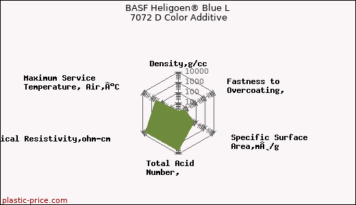 BASF Heligoen® Blue L 7072 D Color Additive