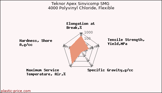 Teknor Apex Sinvicomp SMG 4000 Polyvinyl Chloride, Flexible