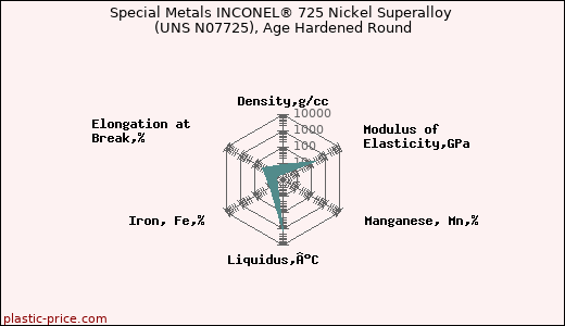 Special Metals INCONEL® 725 Nickel Superalloy (UNS N07725), Age Hardened Round