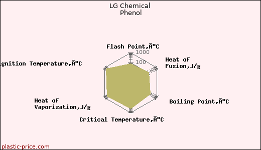 LG Chemical Phenol