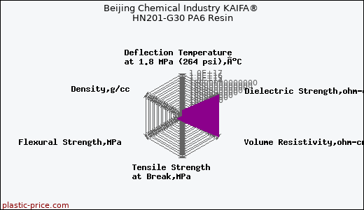 Beijing Chemical Industry KAIFA® HN201-G30 PA6 Resin