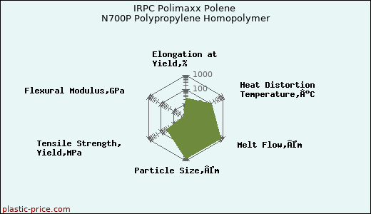 IRPC Polimaxx Polene N700P Polypropylene Homopolymer