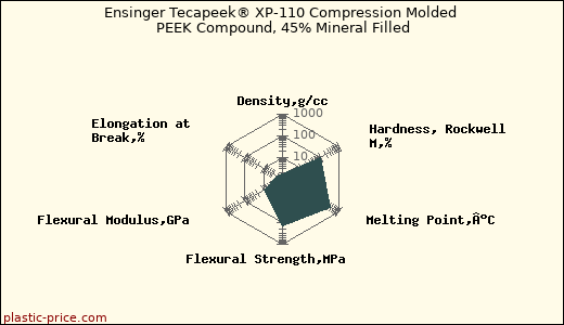 Ensinger Tecapeek® XP-110 Compression Molded PEEK Compound, 45% Mineral Filled