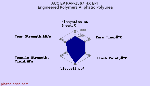 ACC EP RAP-1567 HX EPI Engineered Polymers Aliphatic Polyurea