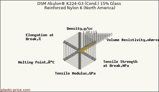 DSM Akulon® K224-G3 (Cond.) 15% Glass Reinforced Nylon 6 (North America)