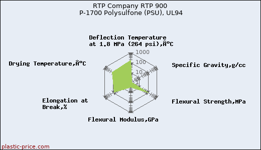 RTP Company RTP 900 P-1700 Polysulfone (PSU), UL94