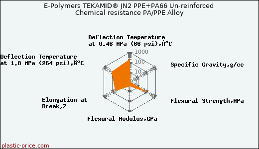 E-Polymers TEKAMID® JN2 PPE+PA66 Un-reinforced Chemical resistance PA/PPE Alloy