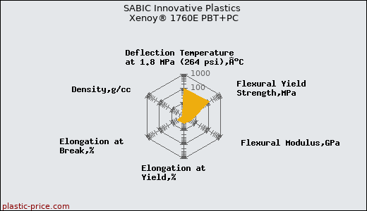 SABIC Innovative Plastics Xenoy® 1760E PBT+PC