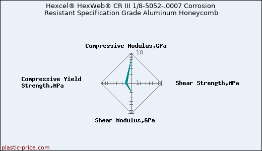 Hexcel® HexWeb® CR III 1/8-5052-.0007 Corrosion Resistant Specification Grade Aluminum Honeycomb