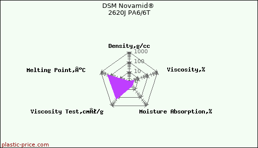 DSM Novamid® 2620J PA6/6T
