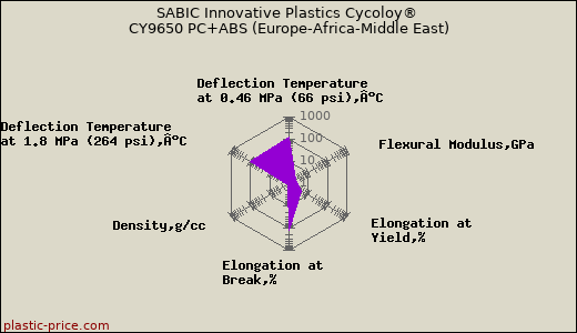 SABIC Innovative Plastics Cycoloy® CY9650 PC+ABS (Europe-Africa-Middle East)