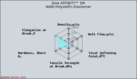 Dow AFFINITY™ SM 8400 Polyolefin Elastomer