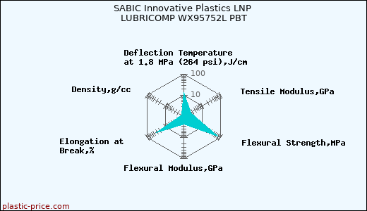SABIC Innovative Plastics LNP LUBRICOMP WX95752L PBT