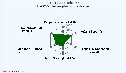 Teknor Apex Telcar® TL-6055 Thermoplastic Elastomer