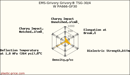 EMS-Grivory Grivory® TSG-30/4 W PA666-GF30