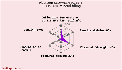 Plastcom SLOVALEN PC 81 T 30 PP, 30% mineral filling