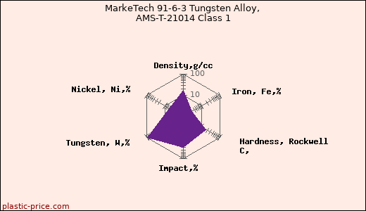 MarkeTech 91-6-3 Tungsten Alloy, AMS-T-21014 Class 1