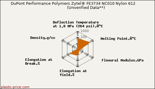 DuPont Performance Polymers Zytel® FE3734 NC010 Nylon 612                      (Unverified Data**)