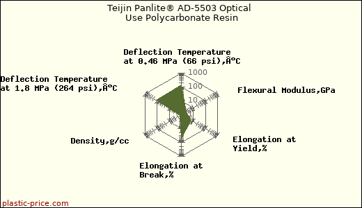Teijin Panlite® AD-5503 Optical Use Polycarbonate Resin