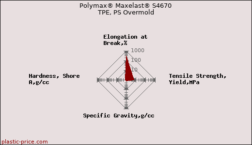 Polymax® Maxelast® S4670 TPE, PS Overmold