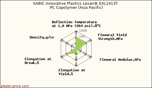SABIC Innovative Plastics Lexan® EXL1413T PC Copolymer (Asia Pacific)