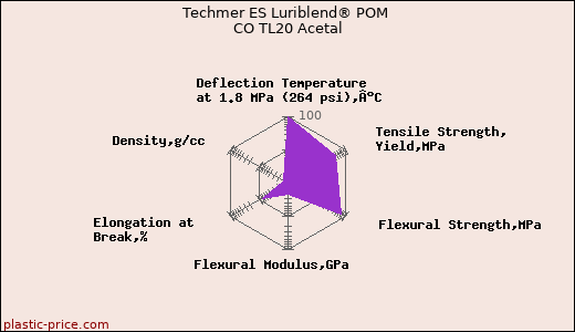 Techmer ES Luriblend® POM CO TL20 Acetal