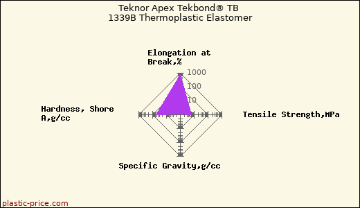 Teknor Apex Tekbond® TB 1339B Thermoplastic Elastomer