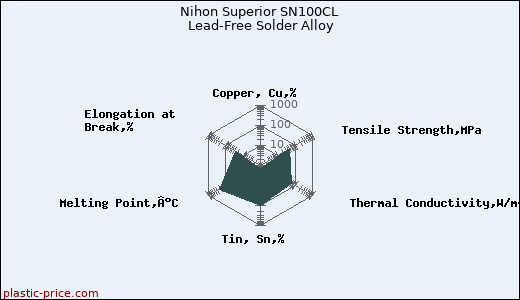 Nihon Superior SN100CL Lead-Free Solder Alloy