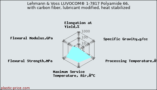Lehmann & Voss LUVOCOM® 1-7817 Polyamide 66, with carbon fiber, lubricant modified, heat stabilized