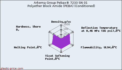 Arkema Group Pebax® 7233 SN 01 Polyether Block Amide (PEBA) (Conditioned)
