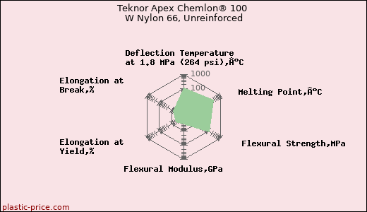 Teknor Apex Chemlon® 100 W Nylon 66, Unreinforced