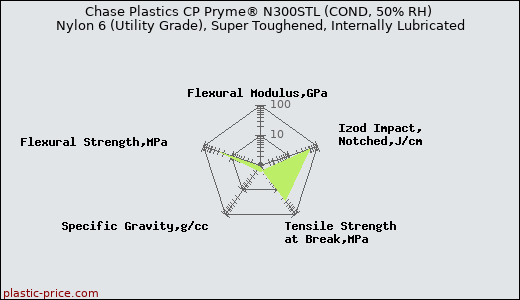 Chase Plastics CP Pryme® N300STL (COND, 50% RH) Nylon 6 (Utility Grade), Super Toughened, Internally Lubricated