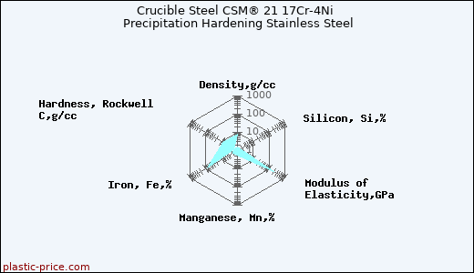 Crucible Steel CSM® 21 17Cr-4Ni Precipitation Hardening Stainless Steel