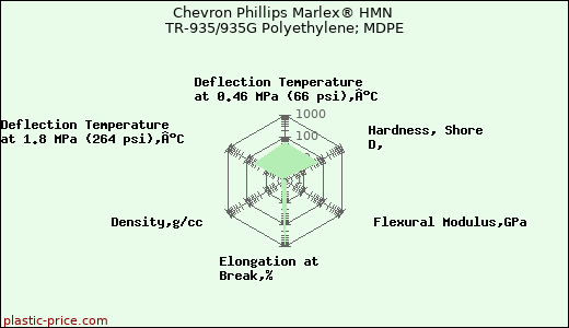 Chevron Phillips Marlex® HMN TR-935/935G Polyethylene; MDPE