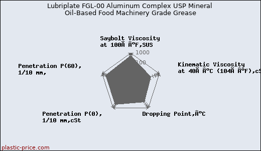 Lubriplate FGL-00 Aluminum Complex USP Mineral Oil-Based Food Machinery Grade Grease