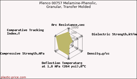 Plenco 00757 Melamine-Phenolic, Granular, Transfer Molded