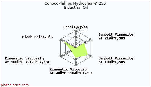ConocoPhillips Hydroclear® 250 Industrial Oil