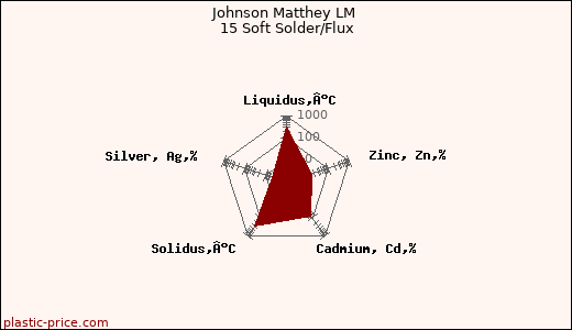 Johnson Matthey LM 15 Soft Solder/Flux