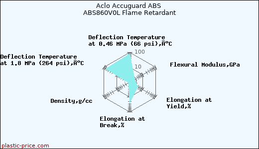 Aclo Accuguard ABS ABS860V0L Flame Retardant