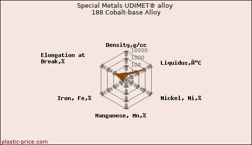 Special Metals UDIMET® alloy 188 Cobalt-base Alloy