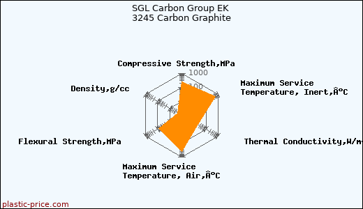 SGL Carbon Group EK 3245 Carbon Graphite