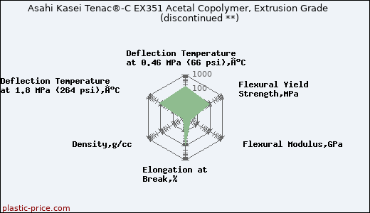Asahi Kasei Tenac®-C EX351 Acetal Copolymer, Extrusion Grade               (discontinued **)