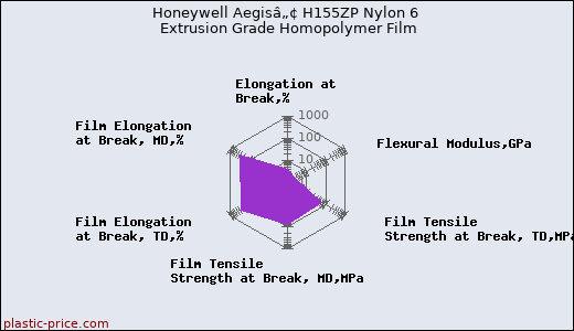 Honeywell Aegisâ„¢ H155ZP Nylon 6 Extrusion Grade Homopolymer Film