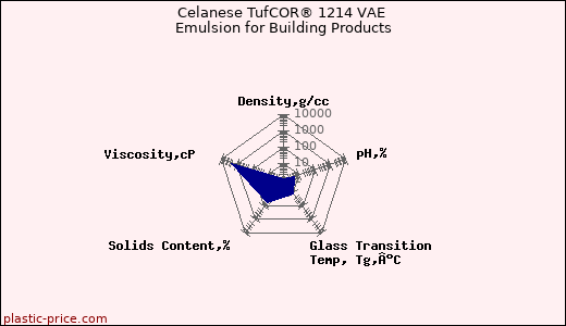 Celanese TufCOR® 1214 VAE Emulsion for Building Products