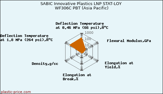 SABIC Innovative Plastics LNP STAT-LOY WF306C PBT (Asia Pacific)
